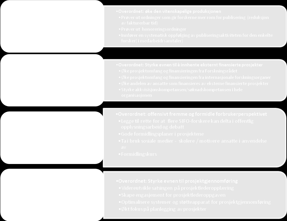 Figurene nedenfor oppsummerer mål, målindikatorer og strategiske tiltak for perioden.