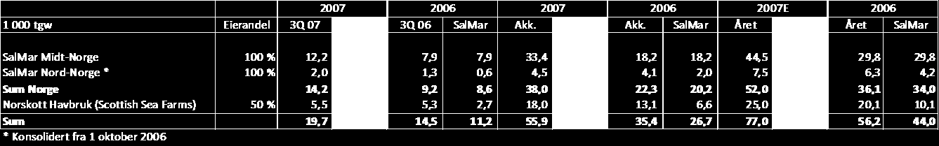 Høyere slaktevolum og god produksjon SalMar fortsetter den gode biologiske utviklingen og har i tredje kvartal 2007 slaktet det høyeste volumet noen sinne for et enkelt kvartal.