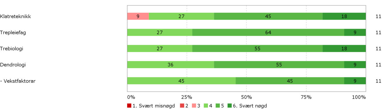 3. Arbeidsmetoder 3.1 I kva grad er du nøgd med graden av variasjon i arbeidsmetodar i undervisninga? Andre kommentarar til arbeidsmetodar i undervisninga (spesifiser kva emne det gjeld): 3.