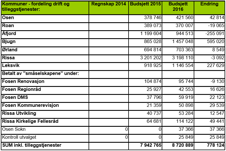 Fosen Barnevern: De hadde en tilleggsbevilgning pål kr 600.000,- høsten 2014 knyttet til barnevernvakt i Trondheim.