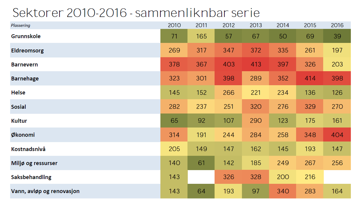 VAR. De dårligste tjenestene har vi målt via Kommunebarometeret innenfor barnehage, sosial og miljø/ressurs. Vi har siden 2010 hatt størst framgang innenfor skole, barnevern, helse og eldreomsorg.