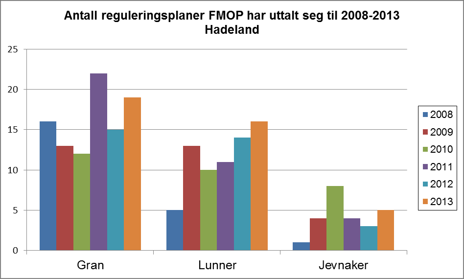 Reguleringsplaner Oversikten over antall reguleringsplaner Fylkesmannen har uttalt seg til i de ulike regionene de siste seks åra, viser at planaktiviteten er høy i fylket: I regionen er planmengden