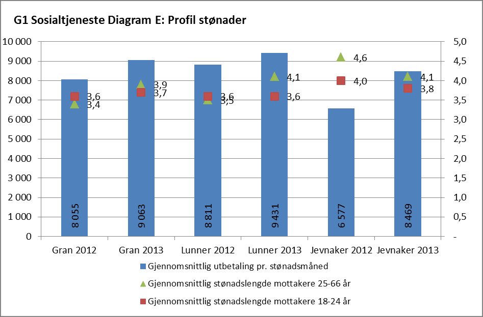 3.4 Sosiale tjenester Lov om sosiale tjenester i Arbeids- og velferdsforvaltningen er grunnlaget for sosiale tjenester til innbyggerne.