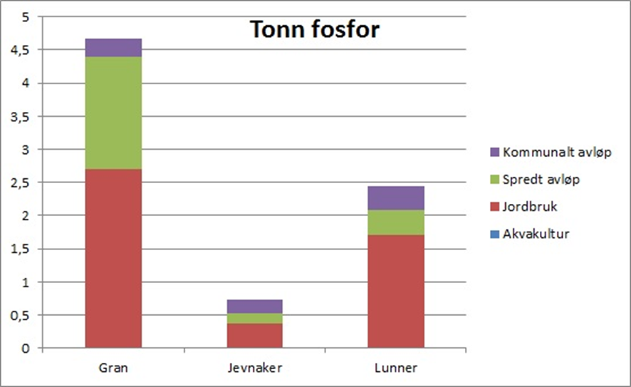 Figur: Menneskeskapt tilførsel av fosfor til vassdrag i 2011 innenfor den enkelte kommune i Hadelandsregionen. Tilførselen er fordelt på ulike kilder.