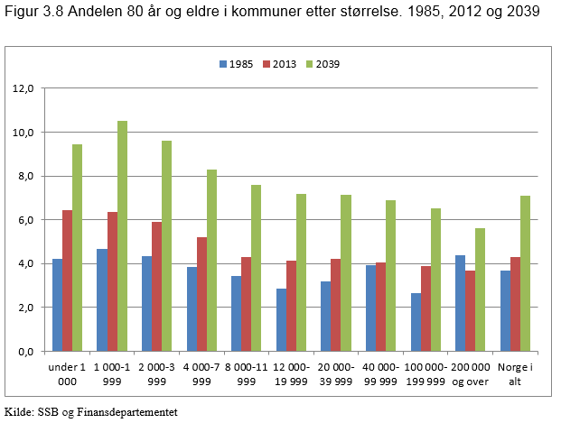 Forventet utvikling framover