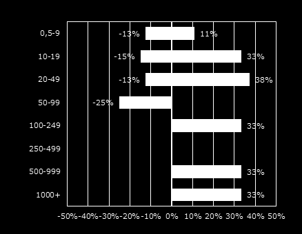 16 Figur 11: Forventning til ordrereserve om 3 måneder 100% 90% 80% 27% 26% 30% 18% 70% 60% 50% 69% Større Ca det samme 40% 64% 66% 61% Mindre 30% 20% 10% 9% 8% 9% 13% 0% Vår 2012 Høst 2012 Vår 2013