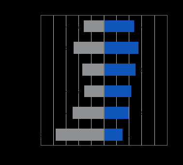 8 Figur 6: Forventning til ordrereserve og faktisk ordrereserve høsten 2013 De neste figurene viser tilsvarende resultater som ovenfor, brutt ned på henholdsvis region, bedriftsstørrelse og