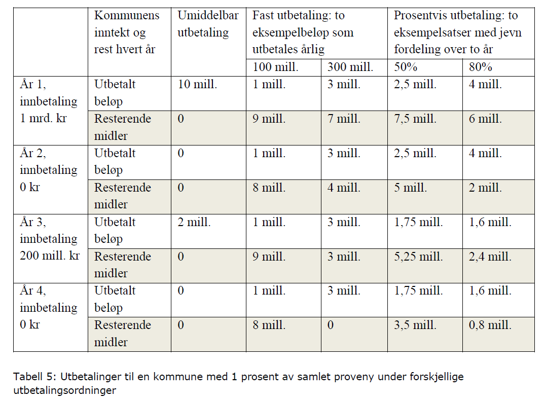 Tabell 5 viser fordeling av en tenkt kommunes inntekter fra havbruksfondet over fire år under de forskjellige utbetalingsordningene.