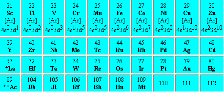 Grupper d-nivå 3 4 5 6 7 8 9 10 11 12 Grunnstoffene i d-nivå er alle metaller og kalles også innskuddsmetaller fordi de er