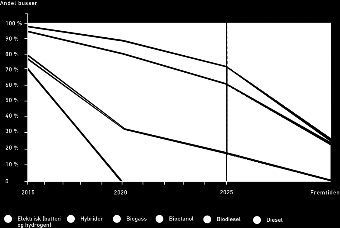 MILJØ OMLEGGING TIL FORNYBAR TEKNOLOGI Akershus fylkeskommune har som mål å redusere klimagassutslippene i Akershus til halve 1991-nivået innen 2030, og bidra til et klimanøytralt fylke innen 2050.