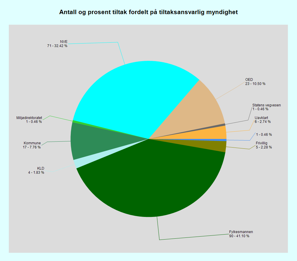 Vedlegg 3 Sogn og Fjordane - Tiltak på