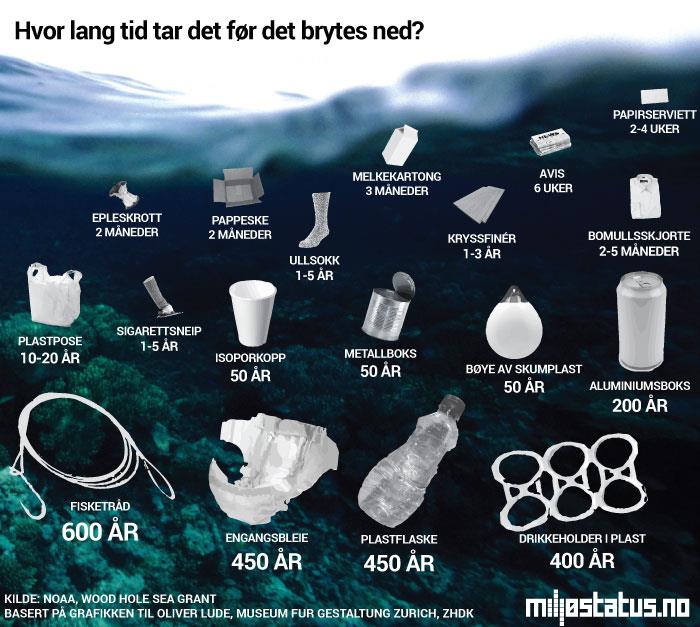 Figur 11 Figuren viser kor lang tid det tek før ulike gjenstandar vert brutt ned. Kjlede Miljøstatus Figur 12: Kor blir avfallet i havet av? Kilde: Miljøstatus.