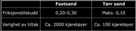 Effekt av fastsand på tynn ishinne Rv3 Elverum m=0,19 før tiltak m=0,47 etter tiltak Foto: