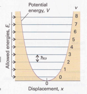 KAPITTEL 2. TEKNIKKER OG APPLIKASJONER (8) Figur 2.4.1: Energinivåer i en harmonisk oscillator 2.4 Energinivåene Kvantisering av energinivåer utledes fra grenseforholdene til Ligning 2.3.