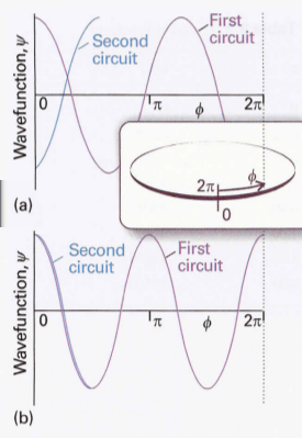 KAPITTEL 2. TEKNIKKER OG APPLIKASJONER (8) Figur 2.6.1: Ikke-tillate / Tillatte bølgelengder Remark 2.3. m l = 0, ±1, ±2, ± l og beskriver momentet til orbitalen.