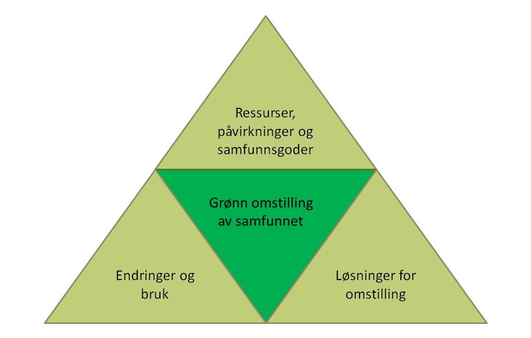 4. Prioritering av forskningsoppgaver 4.1 Tematiske prioriteringer Forskningsområdene i MILJØFORSK er organisert i tre faglige hovedprioriteringer, slik det fremgår av figuren under.