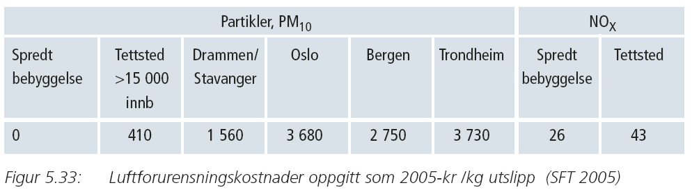 Figur 9 Enhetskostnader for lokal luftforurensning i Håndbok 140 Transportsektoren er en av de sektorene som har høyest utslipp av klimagasser i Norge.