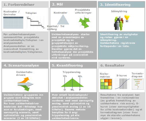 Appendix 2: Metode Analyseprosessen ble gjennomført i henhold til Metiers metode The Complete Risk Manager og med bruk av tilnærmingsformler (Erlang-fordeling) i Excel og kontroll