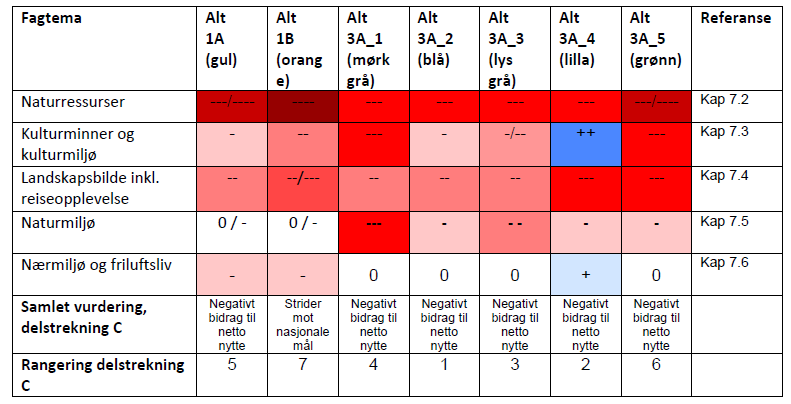 Side 8 av 12 Tabell 4: Oppsummering av ikke-prissatte tema for delstrekning B i Ski kommune. Røde farger angir negativ konsekvens fra liten (-) til meget stor (----).