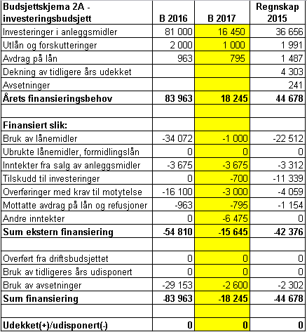 5. Kommunestyret vedtar rådmannens forslag til investeringsbudsjett 2017 på samlet 18 245 mill.