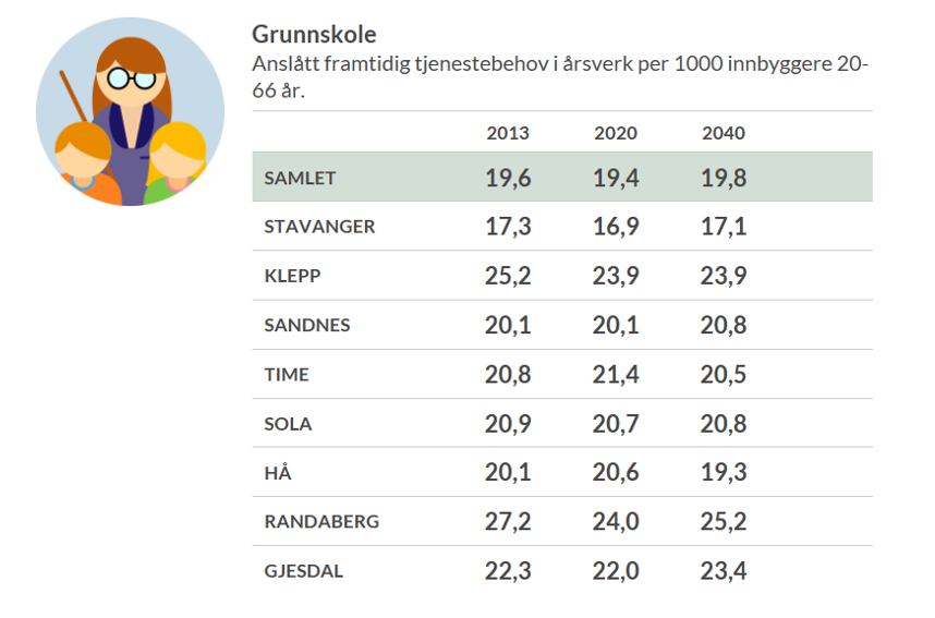 Figurene over viser at i perioden frem mot 2020 er det en moderat vekst eller stabil situasjon i forhold til 2015-nivået.