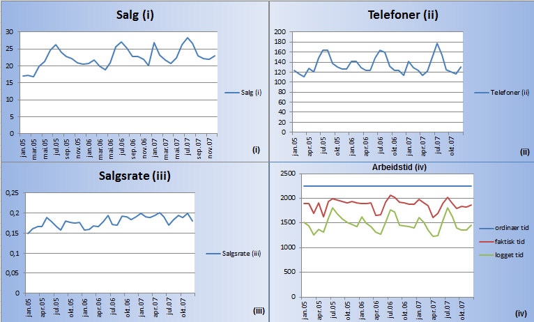 Data. Figur 11: Salg, Telefoner, Salgsrate, og Arbeidstid 5.3.1 Salg Diagram i viser utviklingen i salg over tid.