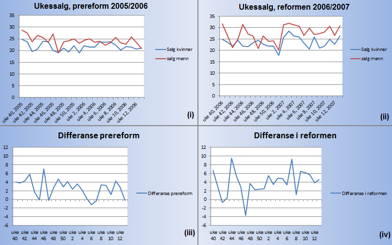 Data. En annen måte å måle denne effekten på er å ta utgangspunkt i den samme perioden, året før reformen (prereform), og sammenligne denne perioden med reformperioden.