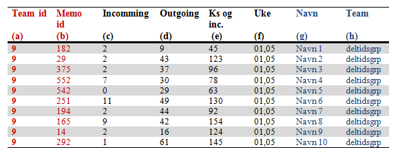 Appendix Appendix B Etablering av kontrollgruppen.