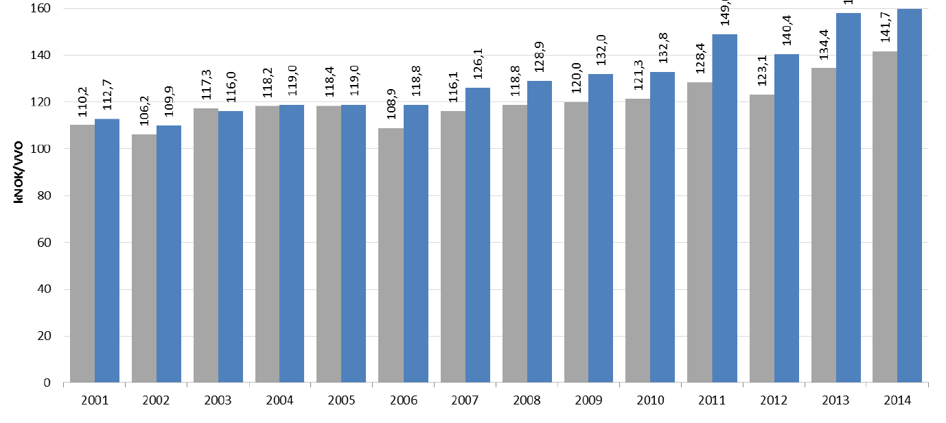 Trend for vedlikeholds-kostnader i Norge, vannkraft