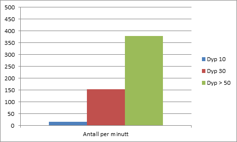 kl 19:00 kl. 07:00 kl 19:00 kl 07:00 kl 16:00 NINA Rapport 1051 4.7.2 Effekter av endringer i vannføring Et mål for undersøkelsene var å kvantifisere påvirkningene som reguleringen generelt og effektkjøringen spesielt har på biomangfoldet.