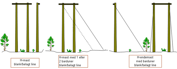 Mastetype H mast i tre, bredde 1,5-2,5 m Normal mastehøyde 6-12 m Opphengstype Planoppheng Isolatorer Hengeisolatorer i glass, alt.