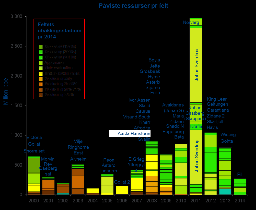 Gode utforskningsresultater de senere årene snur produksjonstrenden - Årlig påviste ressurser for på norsk sokkel pr 2014.