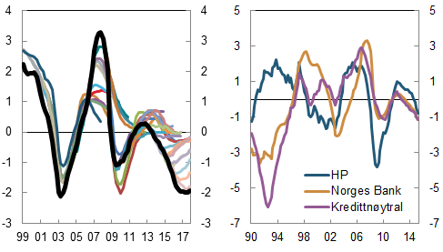 4.5 Realtidsegenskaper Norges Banks anslag på produksjonsgapet er et realtidsgap. Det viser vurderingene av kapasitetsutnyttingen i nåsituasjonen i de ulike pengepolitiske rapportene.