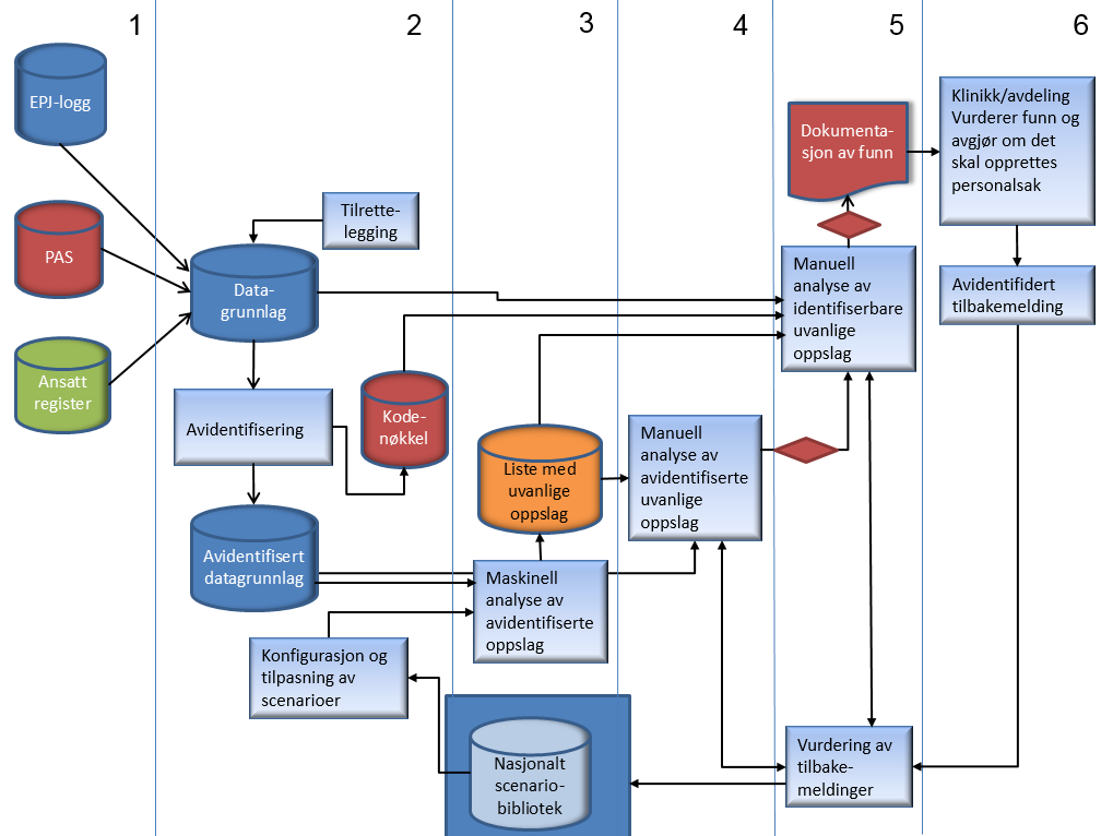5 1. Metodens seks trinn Metoden for statistisk analyse av logger fra oppslag i behandlingsrettede helseregistre er beskrevet som en prosess i seks avgrensede trinn som i varierende grad bør ligge