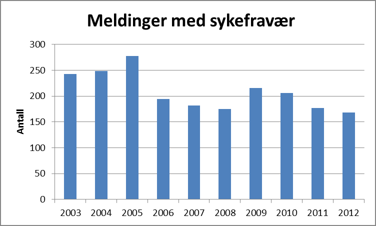 Antall Meldinger totalt 9000 8000 7000 6000 5000 4000 3000