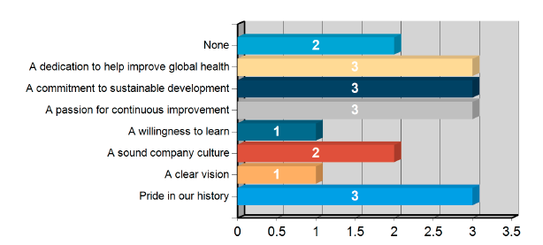 «sunshine» og «learning». Dette gjelder spesielt for verdien «A sound company culture».