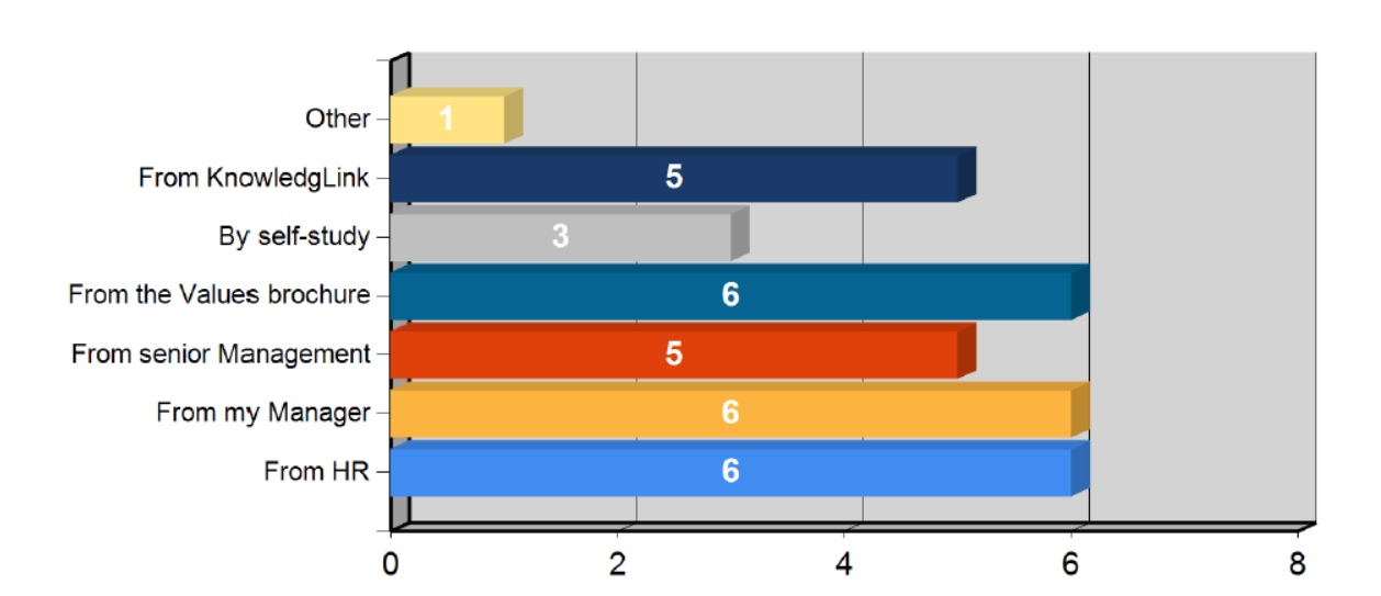 5.4 Laerdal Medical Monterrey 5.4.1 Spørreskjema I Laerdal Medical Monterrey svarte ti av de tolv som fikk spørreskjemaet tilsendt (83%). Av disse er fire ledere og seks ikke-ledere.