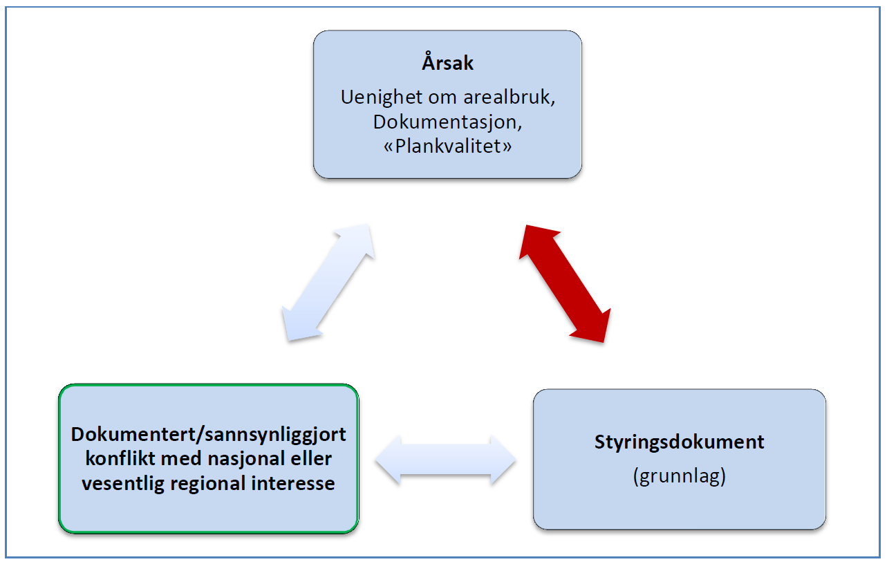 I mange innsigelsessaker er ikke konflikt med