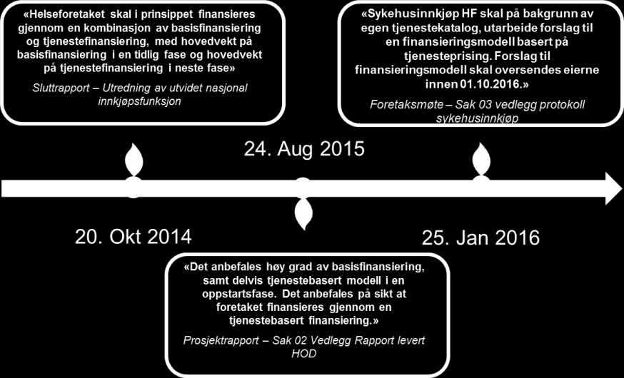 Sykehusinnkjøp HF Pb 40 9811 Vadsø Vedlegg til sak 74-2016 Forslag til finansieringsmodell for Sykehusinnkjøp HF Innledning Fra 1. januar 2017 vil Sykehusinnkjøp HF være i full operativ drift.