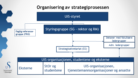 UiS-styret Styret ved UiS har det overordnede ansvaret for strategiprosessen.