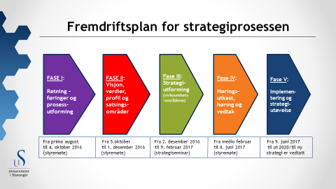 Fase I: Retningsfasen føringer og prosessutforming Fra primo august til styremøtet 4.