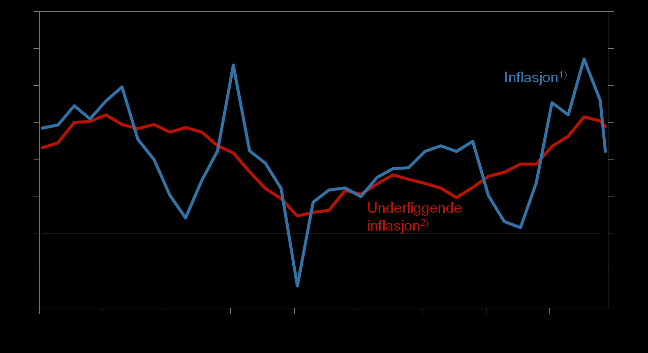 Inflasjon Tolvmånedersvekst. Prosent.