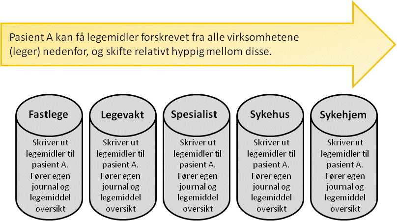 Legemidler brukes på alle nivå i helsetjenesten.