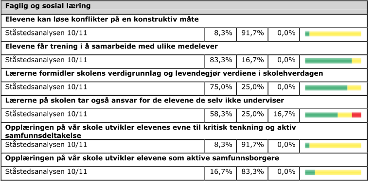 Ståstedsanalysen Fase 2 (3) Egenvurdering av skolens praksis (1