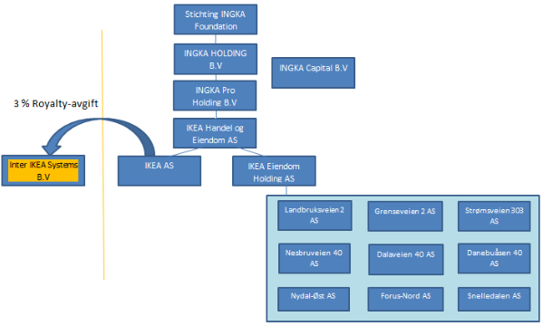 45 eierselskapene er plassert i lavskatteland. I figur 2 viser vi eierskapsstrukturen for det norske IKEA-konsernet.