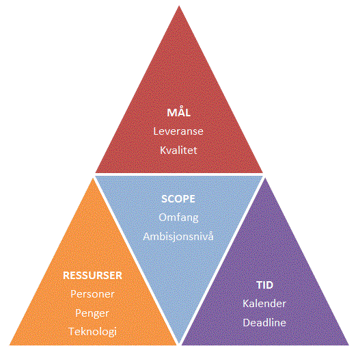 Prosjekttriangelet Mål, ressurser og tid står i et gjensidig avhengighetsforhold Dersom ett av hjørnene i trianglene endres, påvirker det de to andre For å lykkes er man avhengig av