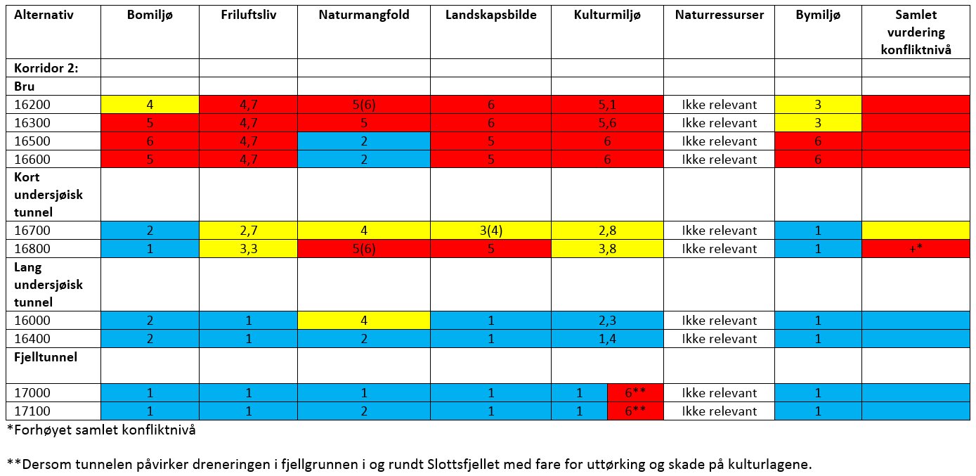 7. Oppsummering og anbefaling Oppsummering ikke-prissatte konsekvenser I silingsprosessen er de