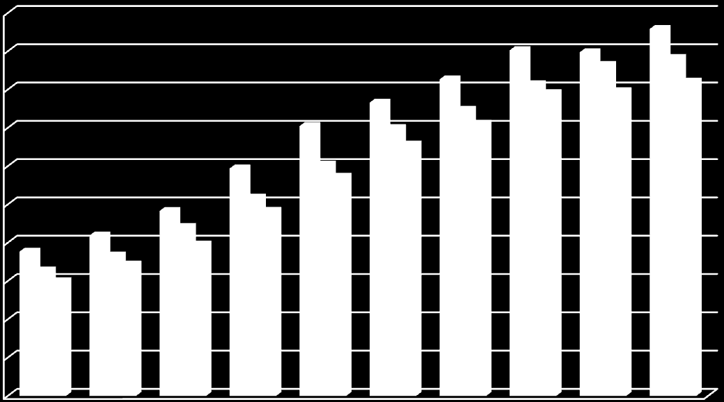 Figur 5. Andel elever som har fått enkeltvedtak om spesialundervisning fordelt på årstrinn.