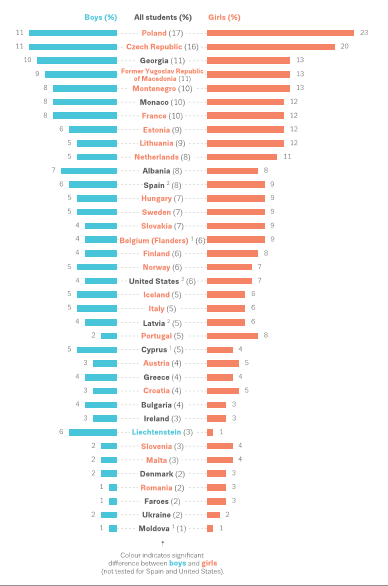 Figur 4.6: Andel 15-16-åringer i ulike europeiske land som oppga at de noen gang har brukt vanedannende legemidler uten at det er forskrevet av lege 2016 Kilde: Kraus et al. 2016 4.4.2 Befolkningsundersøkelse 16-79 år Bruk av sovemidler og beroligende legemidler har fra 1985 inngått i de jevnlige undersøkelsene om bruk av rusmidler i den allmenne befolkning (16-79 år).