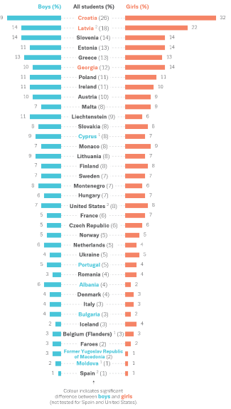 oppgir at de noen gang har sniffet, er den tilsvarende andelen i Danmark fire prosent, Finland 10 prosent og Sverige 11 prosent.